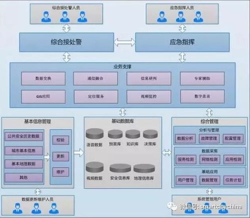 智慧城市指挥运营管理中心系统集成工程的建设路径